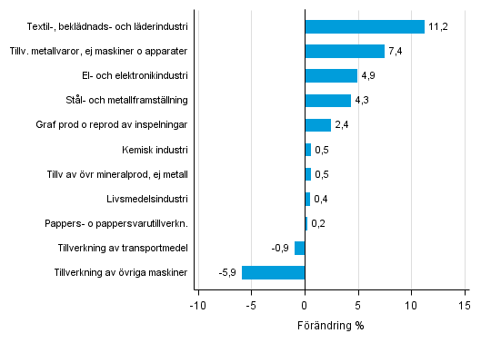 Figurbilaga 2. Den ssongrensade frndringen av industriproduktionen juni 2016 /juli 2016, TOL 2008