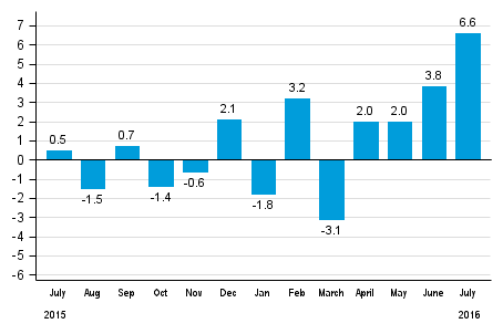 Working day adjusted change in total industrial output (BCDE) from corresponding month previous year, %, TOL 2008