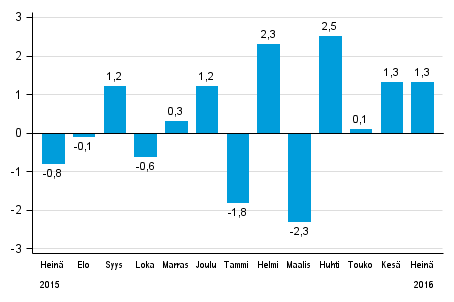 Koko teollisuustuotannon (BCDE) kausitasoitettu muutos edellisest kuukaudesta, %, TOL 2008