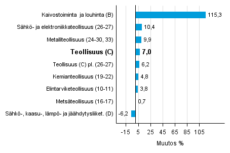 Teollisuustuotannon typivkorjattu muutos toimialoittain 7/2015-7/2016, %, TOL 2008