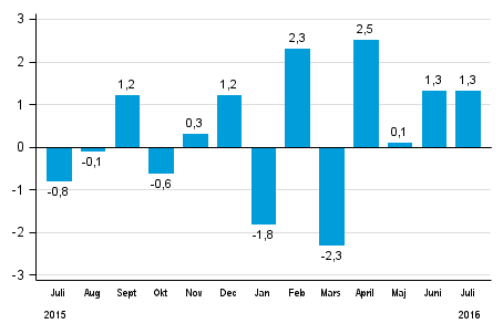 Den ssongrensade frndringen av hela industriproduktionen (BCDE) frn fregende mnad, %, TOL 2008