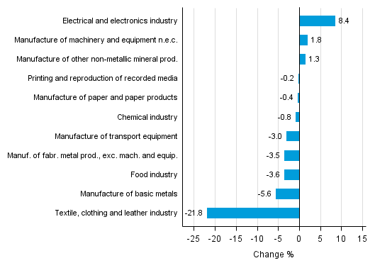 Appendix figure 1. Working day adjusted change percentage of industrial output August 2015 /August 2016, TOL 2008