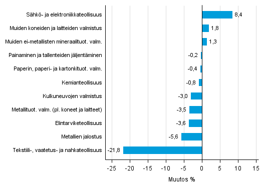 Liitekuvio 1. Teollisuustuotannon typivkorjattu muutosprosentti elokuu 2015 /elokuu 2016, TOL 2008