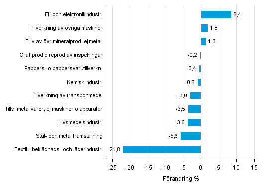 Figurbilaga 1. Den arbetsdagskorrigerade procentuella frndringen av industriproduktionen augusti 2015 /augusti 2016, TOL 2008