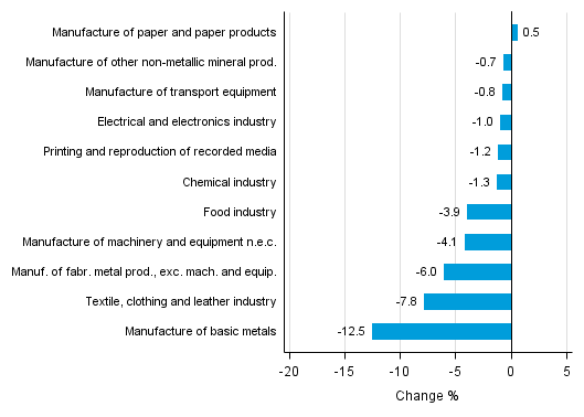 Appendix figure 2. Seasonally adjusted change percentage of industrial output July 2016 /August 2016, TOL 2008