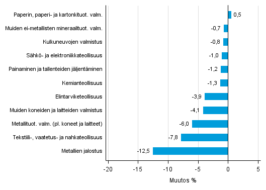 Liitekuvio 2. Teollisuustuotannon kausitasoitettu muutosprosentti heinkuu 2016 /elokuu 2016, TOL 2008