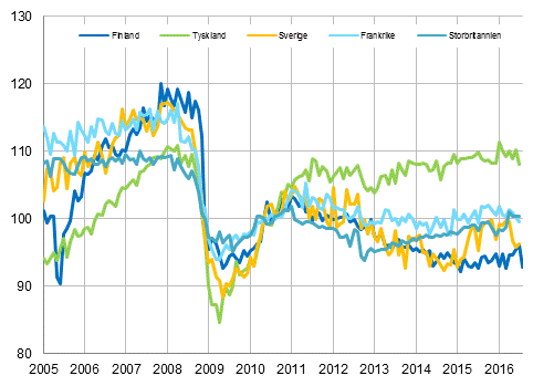 Figurbilaga 3. Den ssongrensade industriproduktionen Finland, Tyskland, Sverige, Frankrike och Storbritannien (BCD) 2005-2016, 2010=100, TOL 2008