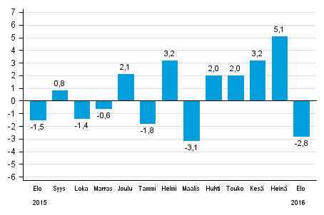 Koko teollisuustuotannon (BCDE) typivkorjattu muutos edellisen vuoden vastaavasta kuukaudesta, %, TOL 2008