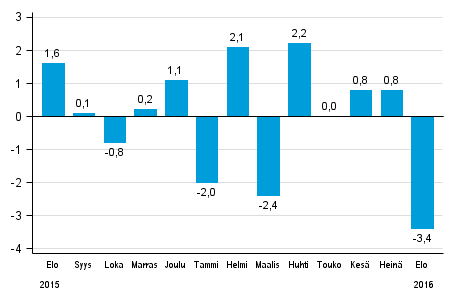 Koko teollisuustuotannon (BCDE) kausitasoitettu muutos edellisest kuukaudesta, %, TOL 2008