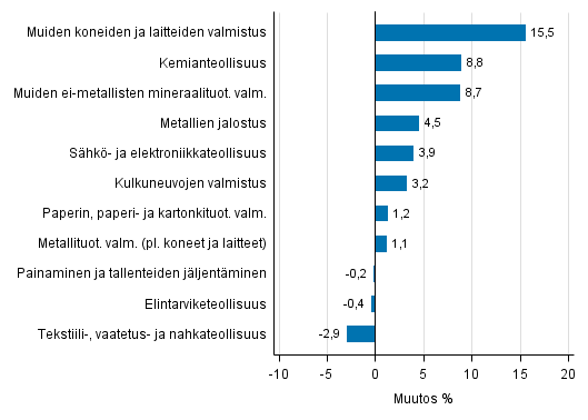 Liitekuvio 1. Teollisuustuotannon typivkorjattu muutosprosentti syyskuu 2015 /syyskuu 2016, TOL 2008