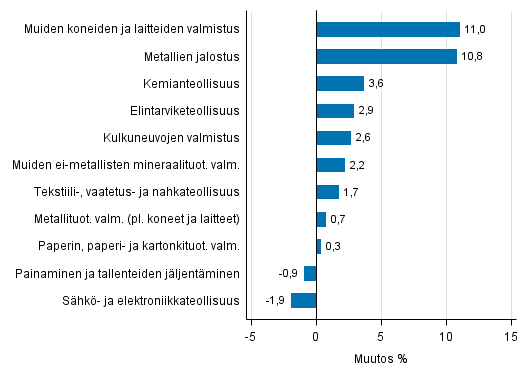 Liitekuvio 2. Teollisuustuotannon kausitasoitettu muutosprosentti elokuu 2016 /syyskuu 2016, TOL 2008