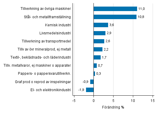 Figurbilaga 2. Den ssongrensade frndringen av industriproduktionen augusti 2016 /september 2016, TOL 2008