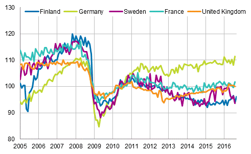 Appendix figure 3. Seasonally adjusted industrial output Finland, Germany, Sweden, France and United Kingdom (BCD) 2005 - 2016, 2010=100, TOL 2008