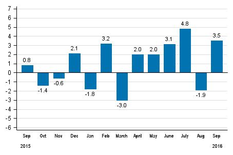 Working day adjusted change in total industrial output (BCDE) from corresponding month previous year, %, TOL 2008