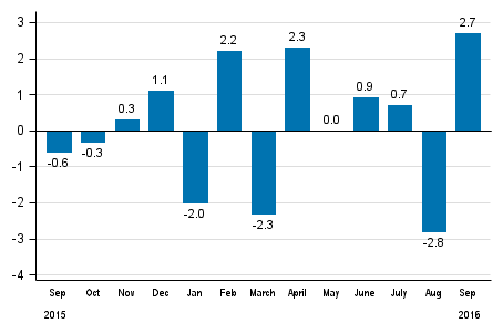 Seasonally adjusted change in total industrial output (BCDE) from previous month, %, TOL 2008