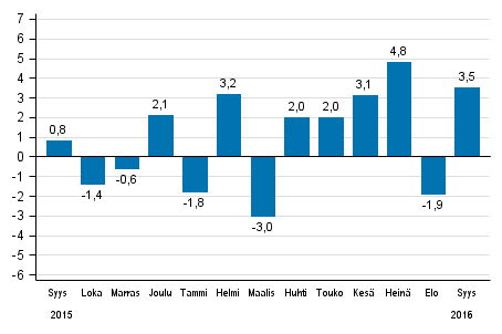 Koko teollisuustuotannon (BCDE) typivkorjattu muutos edellisen vuoden vastaavasta kuukaudesta, %, TOL 2008