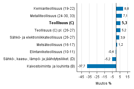 Teollisuustuotannon typivkorjattu muutos toimialoittain 9/2015-9/2016, %, TOL 2008