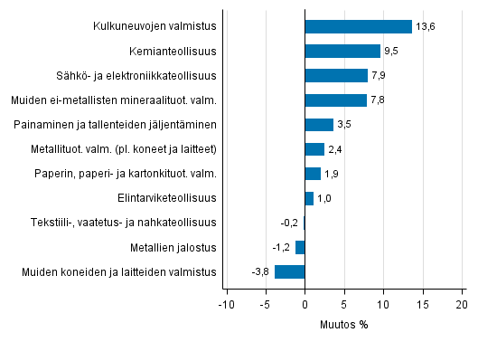 Liitekuvio 1. Teollisuustuotannon typivkorjattu muutosprosentti lokakuu 2015 /lokakuu 2016, TOL 2008