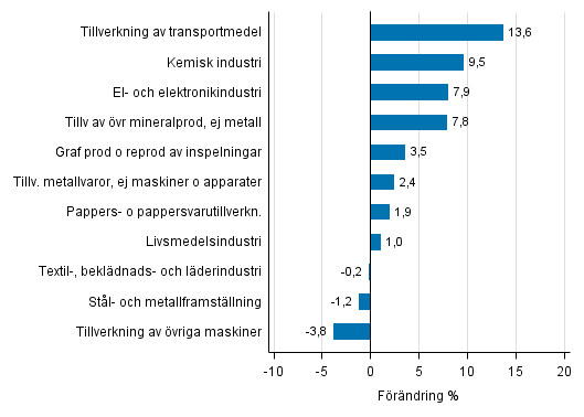 Figurbilaga 1. Den arbetsdagskorrigerade procentuella frndringen av industriproduktionen oktober 2015 /oktober 2016, TOL 2008