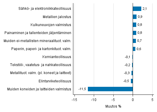 Liitekuvio 2. Teollisuustuotannon kausitasoitettu muutosprosentti syyskuu 2016 /lokakuu 2016, TOL 2008