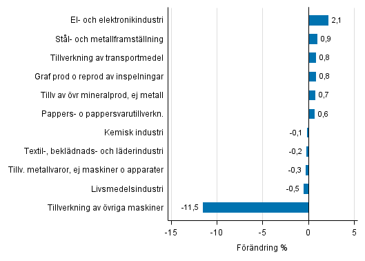 Figurbilaga 2. Den ssongrensade frndringen av industriproduktionen september 2016 /oktober 2016, TOL 2008