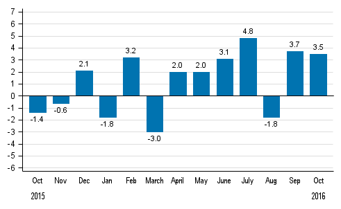 Working day adjusted change in total industrial output (BCDE) from corresponding month previous year, %, TOL 2008