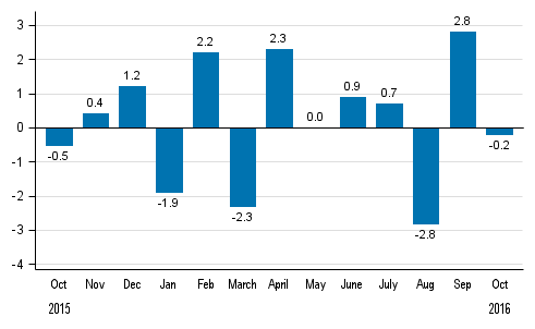 Seasonally adjusted change in total industrial output (BCDE) from previous month, %, TOL 2008