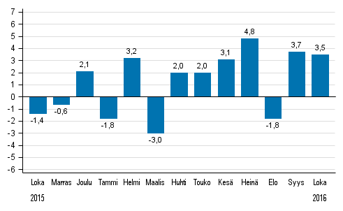 Koko teollisuustuotannon (BCDE) typivkorjattu muutos edellisen vuoden vastaavasta kuukaudesta, %, TOL 2008