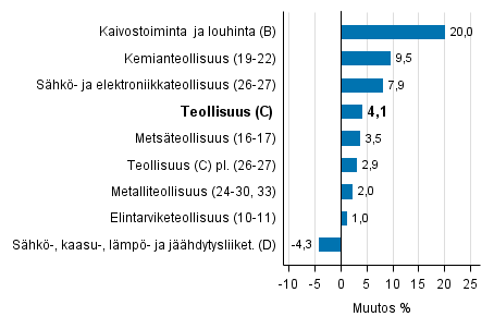 Teollisuustuotannon typivkorjattu muutos toimialoittain 10/2015-10/2016, %, TOL 2008