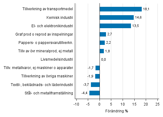 Figurbilaga 1. Den arbetsdagskorrigerade procentuella frndringen av industriproduktionen november 2015 /november 2016, TOL 2008