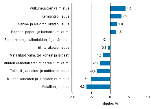 Liitekuvio 2. Teollisuustuotannon kausitasoitettu muutosprosentti lokakuu 2016 /marraskuu 2016, TOL 2008