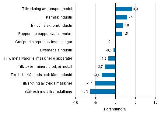 Figurbilaga 2. Den ssongrensade frndringen av industriproduktionen oktober 2016 /november 2016, TOL 2008