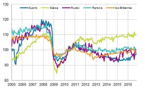 Liitekuvio 3. Kausitasoitettu teollisuustuotanto Suomi, Saksa, Ruotsi, Ranska ja Iso-Britannia (BCD) 2005 – 2016, 2010=100, TOL 2008