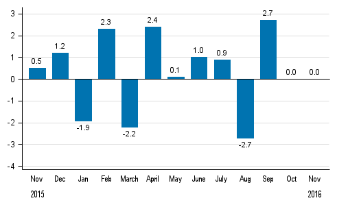 Seasonally adjusted change in total industrial output (BCDE) from previous month, %, TOL 2008