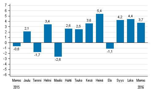 Koko teollisuustuotannon (BCDE) typivkorjattu muutos edellisen vuoden vastaavasta kuukaudesta, %, TOL 2008