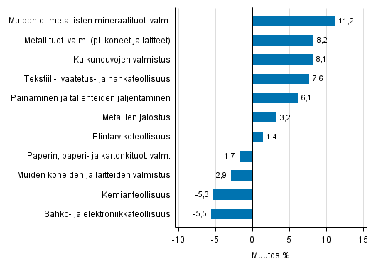 Liitekuvio 1. Teollisuustuotannon typivkorjattu muutosprosentti joulukuu 2015 /joulukuu 2016, TOL 2008