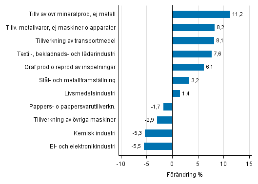 Figurbilaga 1. Den arbetsdagskorrigerade procentuella frndringen av industriproduktionen december 2015 /december 2016, TOL 2008