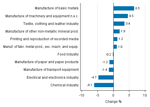 Appendix figure 2. Seasonally adjusted change percentage of industrial output November 2016 /December 2016, TOL 2008