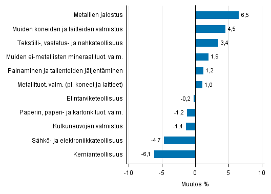 Liitekuvio 2. Teollisuustuotannon kausitasoitettu muutosprosentti marraskuu 2016 /joulukuu 2016, TOL 2008