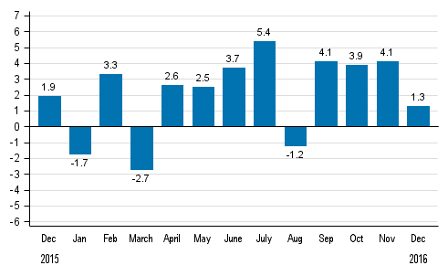 Working day adjusted change in total industrial output (BCDE) from corresponding month previous year, %, TOL 2008