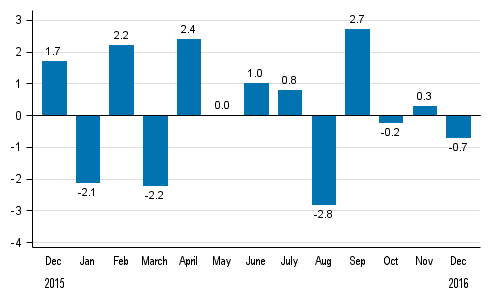 Seasonally adjusted change in total industrial output (BCDE) from previous month, %, TOL 2008