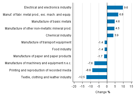 Appendix figure 1. Working day adjusted change percentage of industrial output January 2016 /January 2017, TOL 2008