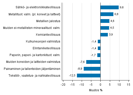 Liitekuvio 1. Teollisuustuotannon typivkorjattu muutosprosentti tammikuu 2016 /tammikuu 2017, TOL 2008