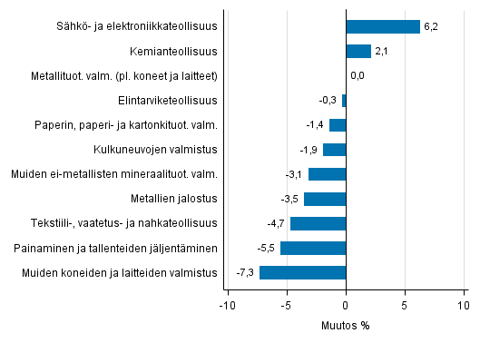 Liitekuvio 2. Teollisuustuotannon kausitasoitettu muutosprosentti joulukuu 2016 /tammikuu 2017, TOL 2008