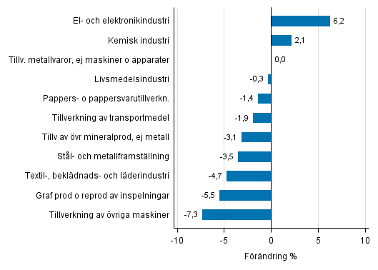 Figurbilaga 2. Den ssongrensade frndringen av industriproduktionen december 2016 /januari 2017, TOL 2008