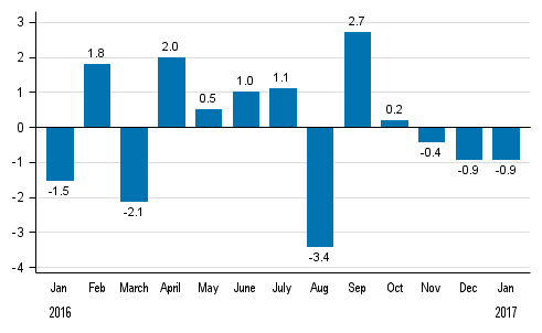 Seasonally adjusted change in total industrial output (BCDE) from previous month, %, TOL 2008