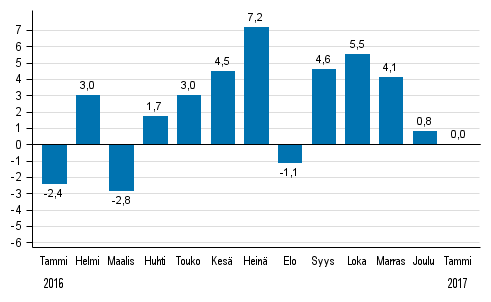 Koko teollisuustuotannon (BCDE) typivkorjattu muutos edellisen vuoden vastaavasta kuukaudesta, %, TOL 2008