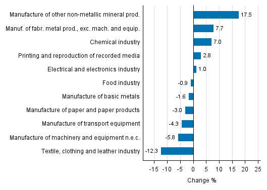 Appendix figure 1. Working day adjusted change percentage of industrial output February 2016 /February 2017, TOL 2008