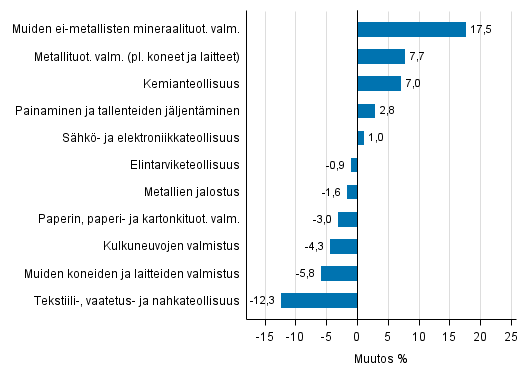 Liitekuvio 1. Teollisuustuotannon typivkorjattu muutosprosentti helmikuu 2016 /helmikuu 2017, TOL 2008