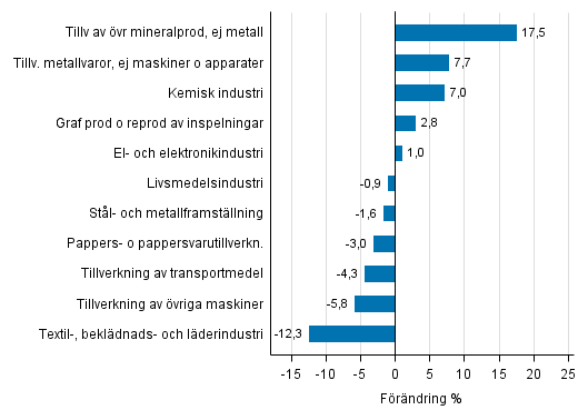 Figurbilaga 1. Den arbetsdagskorrigerade procentuella frndringen av industriproduktionen februari 2016 /februari 2017, TOL 2008